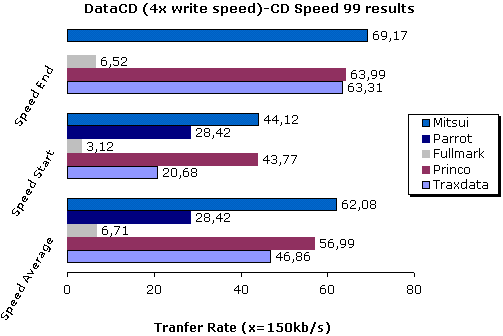 DataCD comparison (4x write speed)